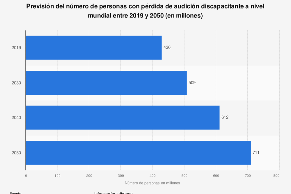 la-sordera-cada-ano-afectara-a-mas-personas-segun-la-oms